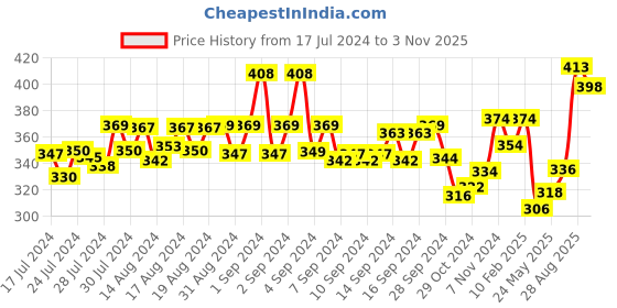 ajio.com dollar bigboss Pack of 2 Men Solid Cotton Racerback Styled Gym Vest dollar bigboss Price History Graph from 17 Jul 2024 to 3 Nov 2025