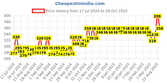 ajio.com dollar bigboss Pack of 2 Men Spandex Integrated Solid Cotton Brief dollar bigboss Price History Graph from 17 Jul 2024 to 28 Oct 2025