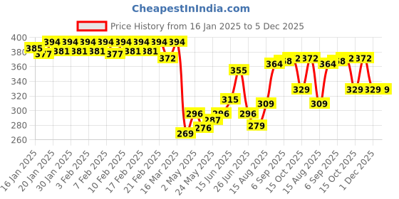 ajio.com dollar bigboss Pack of 2 Sleeveless Vest dollar bigboss Price History Graph from 16 Jan 2025 to 5 Dec 2025