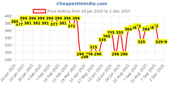 ajio.com dollar bigboss Pack of 2 Sleeveless Vest dollar bigboss Price History Graph from 16 Jan 2025 to 2 Dec 2025