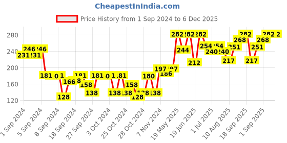 ajio.com dollar bigboss Pack of 3 Boy Sleeveless Scoop-Neck Vests dollar bigboss Price History Graph from 1 Sep 2024 to 6 Dec 2025