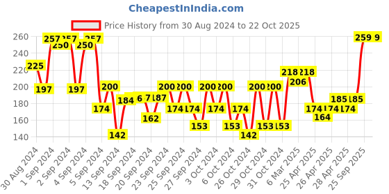ajio.com dollar bigboss Pack of 3 Boys Sleeveless Vest dollar bigboss Price History Graph from 30 Aug 2024 to 22 Oct 2025