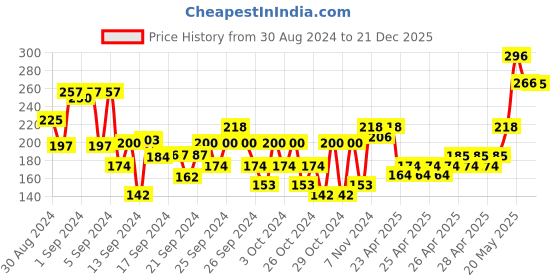 ajio.com dollar bigboss Pack of 3 Boys Sleeveless Vests dollar bigboss Price History Graph from 30 Aug 2024 to 21 Dec 2025