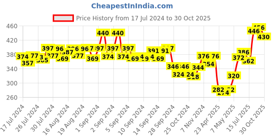 ajio.com dollar bigboss Pack of 3 Briefs with Elasticated Waistband dollar bigboss Price History Graph from 17 Jul 2024 to 30 Oct 2025