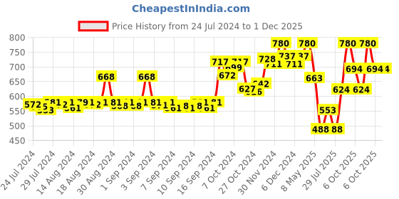 ajio.com dollar bigboss Pack of 3 Men Combed Cotton Trendy Printed Trunks dollar bigboss Price History Graph from 24 Jul 2024 to 30 Nov 2025