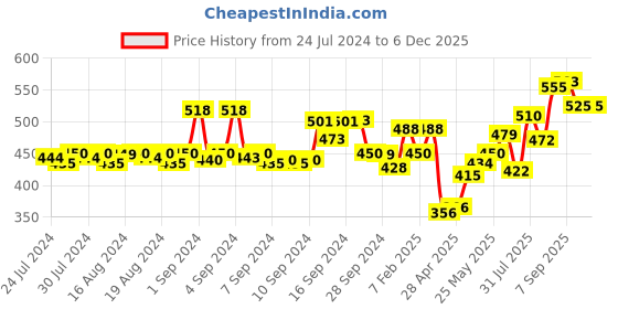 ajio.com dollar bigboss Pack of 3 Men Cotton Printed Shuffle Intellisoft Cotton Spandex Trunks dollar bigboss Price History Graph from 24 Jul 2024 to 5 Dec 2025
