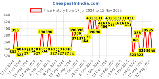 ajio.com dollar bigboss Pack of 3 Men Cotton Solid Double Pouch Support Brief dollar bigboss Price History Graph from 17 Jul 2024 to 15 Nov 2025