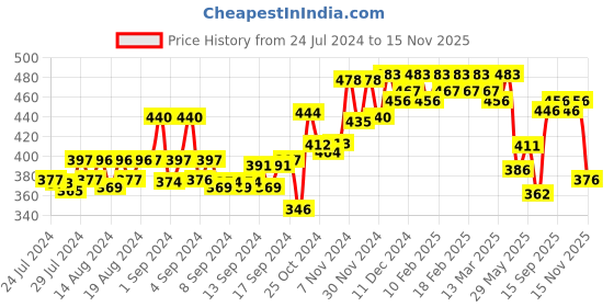 ajio.com dollar bigboss Pack of 3 Men Cotton Superior Snug Fit Solid Brief dollar bigboss Price History Graph from 24 Jul 2024 to 15 Nov 2025