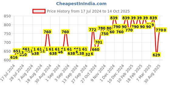 ajio.com dollar bigboss Pack of 3 Men Micro Modal Solid Trendy Trunks dollar bigboss Price History Graph from 17 Jul 2024 to 14 Oct 2025