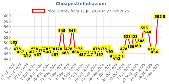 ajio.com dollar bigboss Pack of 3 Men Regular Scoop-Neck Vests dollar bigboss Price History Graph from 17 Jul 2024 to 22 Oct 2025