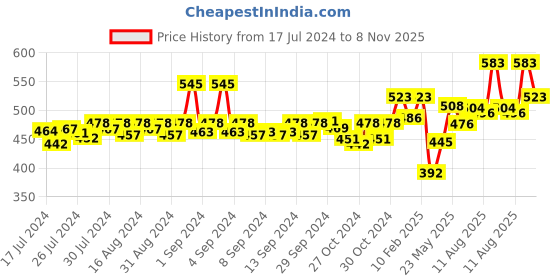 ajio.com dollar bigboss Pack of 3 Men Regular Scoop-Neck Vests dollar bigboss Price History Graph from 17 Jul 2024 to 8 Nov 2025