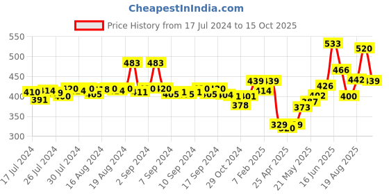 ajio.com dollar bigboss Pack of 3 Men Regular Scoop-Neck Vests dollar bigboss Price History Graph from 17 Jul 2024 to 15 Oct 2025