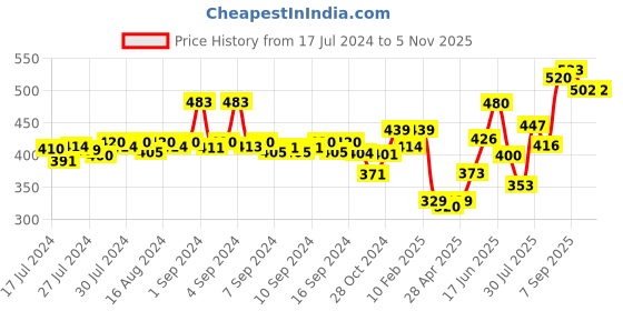 ajio.com dollar bigboss Pack of 3 Men Regular Scoop-Neck Vests dollar bigboss Price History Graph from 17 Jul 2024 to 4 Nov 2025
