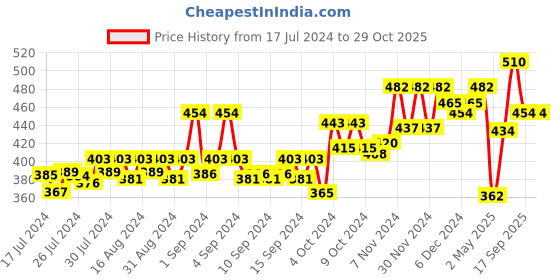 ajio.com dollar bigboss Pack of 3 Men Soft Combed Cotton Printed Brief dollar bigboss Price History Graph from 17 Jul 2024 to 29 Oct 2025