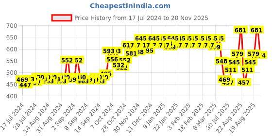 ajio.com dollar bigboss Pack of 3 Men Soft Combed Cotton Printed Trunks dollar bigboss Price History Graph from 17 Jul 2024 to 20 Nov 2025