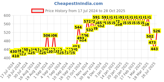 ajio.com dollar bigboss Pack of 3 Men Soft Combed Cotton Printed Trunks dollar bigboss Price History Graph from 17 Jul 2024 to 28 Oct 2025