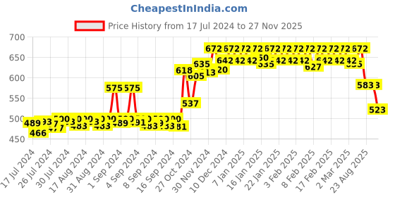 ajio.com dollar bigboss Pack of 3 Men Solid Combed Cotton Contoured Pouch Support Trunks dollar bigboss Price History Graph from 17 Jul 2024 to 27 Nov 2025