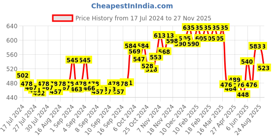 ajio.com dollar bigboss Pack of 3 Men Solid Combed Cotton Racerback Styled Gym Vest dollar bigboss Price History Graph from 17 Jul 2024 to 27 Nov 2025