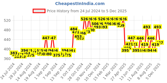 ajio.com dollar bigboss Pack of 3 Men Solid Combed Cotton Shrinkless Vest dollar bigboss Price History Graph from 24 Jul 2024 to 5 Dec 2025