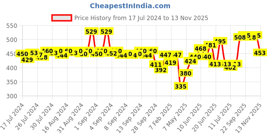 ajio.com dollar bigboss Pack of 3 Men Solid Combed Cotton Shrinkless Vest dollar bigboss Price History Graph from 17 Jul 2024 to 13 Nov 2025