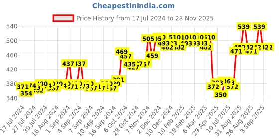 ajio.com dollar bigboss Pack of 3 Men Solid Combed Cotton Vest dollar bigboss Price History Graph from 17 Jul 2024 to 28 Nov 2025