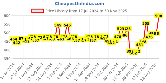 ajio.com dollar bigboss Pack of 3 Men Solid Cotton Racerback Styled Gym Vest dollar bigboss Price History Graph from 17 Jul 2024 to 30 Nov 2025