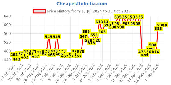 ajio.com dollar bigboss Pack of 3 Men Solid Cotton Racerback Styled Gym Vest dollar bigboss Price History Graph from 17 Jul 2024 to 28 Oct 2025