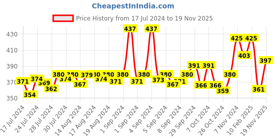 ajio.com dollar bigboss Pack of 3 Men Super Combed Cotton Solid Trunks dollar bigboss Price History Graph from 17 Jul 2024 to 19 Nov 2025
