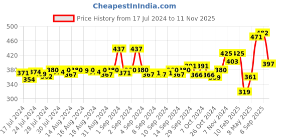 ajio.com dollar bigboss Pack of 3 Men Trunks with Elasticated Waistband dollar bigboss Price History Graph from 17 Jul 2024 to 11 Nov 2025