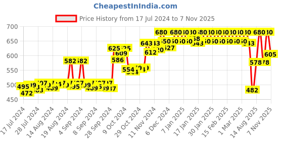 ajio.com dollar bigboss Pack of 4 Men Shuffle Intellisoft Cotton Spandex Solid Brief dollar bigboss Price History Graph from 17 Jul 2024 to 7 Nov 2025