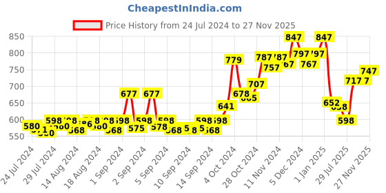 ajio.com dollar bigboss Pack of 4 Men Solid Combed Cotton Racerback Styled Gym Vest dollar bigboss Price History Graph from 24 Jul 2024 to 27 Nov 2025