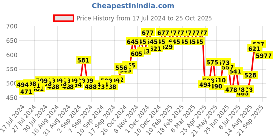 ajio.com dollar bigboss Pack of 4 Men Solid Cotton Vest dollar bigboss Price History Graph from 17 Jul 2024 to 25 Oct 2025