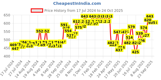 ajio.com dollar bigboss Pack of 4 Men Solid Cotton Vest dollar bigboss Price History Graph from 17 Jul 2024 to 23 Oct 2025