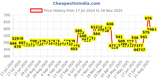 ajio.com dollar bigboss Pack of 5 Men Anti-Microbial Super Combed Cotton Solid Brief dollar bigboss Price History Graph from 17 Jul 2024 to 18 Nov 2025
