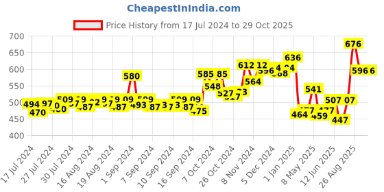 ajio.com dollar bigboss Pack of 5 Men Anti-Microbial Super Combed Cotton Solid Brief dollar bigboss Price History Graph from 17 Jul 2024 to 29 Oct 2025