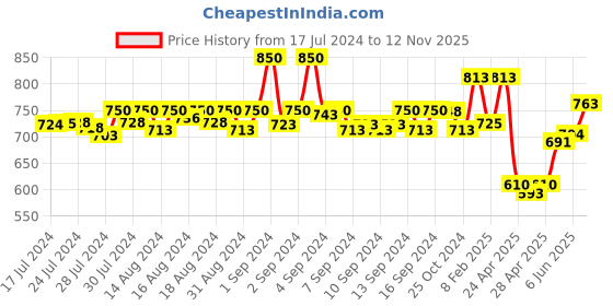 ajio.com dollar bigboss Pack of 5 Men Cotton Printed Shuffle Intellisoft Cotton Spandex Trunks dollar bigboss Price History Graph from 17 Jul 2024 to 12 Nov 2025