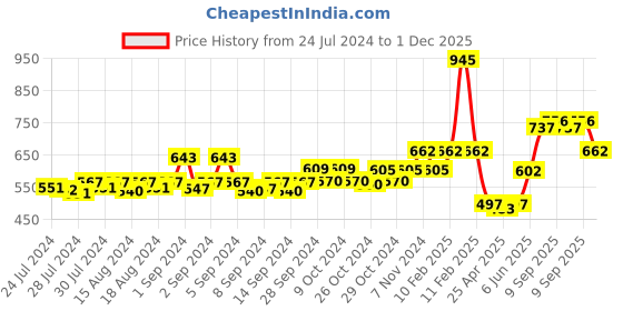 ajio.com dollar bigboss Pack of 5 Men Regular Scoop-Neck Vests dollar bigboss Price History Graph from 24 Jul 2024 to 1 Dec 2025