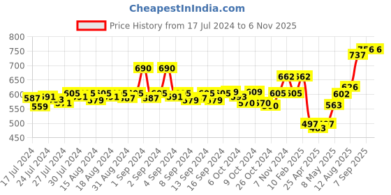 ajio.com dollar bigboss Pack of 5 Men Shuffle Intellisoft Cotton Spandex Solid Brief dollar bigboss Price History Graph from 17 Jul 2024 to 6 Nov 2025