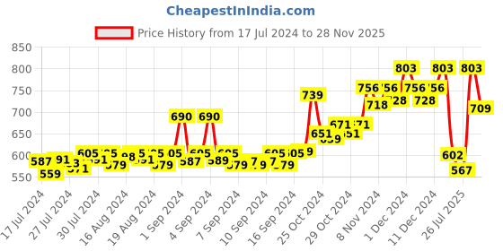 ajio.com dollar bigboss Pack of 5 Men Soft Combed Cotton Printed Brief dollar bigboss Price History Graph from 17 Jul 2024 to 28 Nov 2025