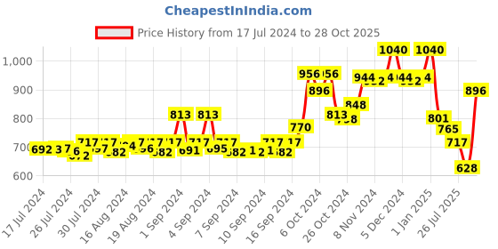 ajio.com dollar bigboss Pack of 5 Men Soft Combed Cotton Printed Trunks dollar bigboss Price History Graph from 17 Jul 2024 to 28 Oct 2025
