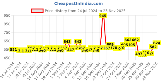 ajio.com dollar bigboss Pack of 5 Men Solid Combed Cotton Plush-Backed Waistband Trunks dollar bigboss Price History Graph from 24 Jul 2024 to 23 Nov 2025