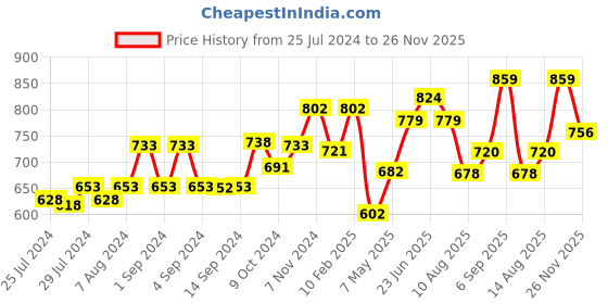 ajio.com dollar bigboss Pack of 5 Men Solid Combed Cotton Racerback Styled Gym Vest dollar bigboss Price History Graph from 25 Jul 2024 to 26 Nov 2025