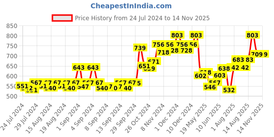 ajio.com dollar bigboss Pack of 5 Men Solid Combed Cotton Shrinkless Vest dollar bigboss Price History Graph from 24 Jul 2024 to 13 Nov 2025