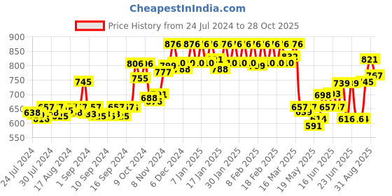 ajio.com dollar bigboss Pack of 5 Men Solid Combed Cotton Shrinkless Vest dollar bigboss Price History Graph from 24 Jul 2024 to 28 Oct 2025