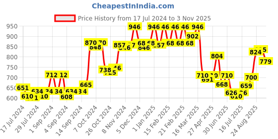ajio.com dollar bigboss Pack of 7 Men Anti-Microbial Super Combed Cotton Solid Brief dollar bigboss Price History Graph from 17 Jul 2024 to 3 Nov 2025
