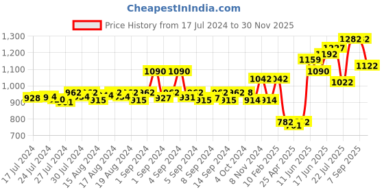 ajio.com dollar bigboss Pack of 7 Men Regular Scoop-Neck Vests dollar bigboss Price History Graph from 17 Jul 2024 to 30 Nov 2025