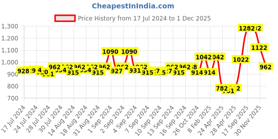 ajio.com dollar bigboss Pack of 7 Men Regular Scoop-Neck Vests dollar bigboss Price History Graph from 17 Jul 2024 to 1 Dec 2025