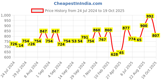ajio.com dollar bigboss Pack of 7 Men Regular Scoop-Neck Vests dollar bigboss Price History Graph from 24 Jul 2024 to 19 Oct 2025