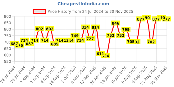 ajio.com dollar bigboss Pack of 7 Men Regular Scoop-Neck Vests dollar bigboss Price History Graph from 24 Jul 2024 to 30 Nov 2025