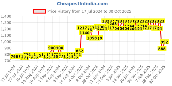 ajio.com dollar bigboss Pack of 7 Men Shuffle Intellisoft Cotton Spandex Solid Brief dollar bigboss Price History Graph from 17 Jul 2024 to 30 Oct 2025